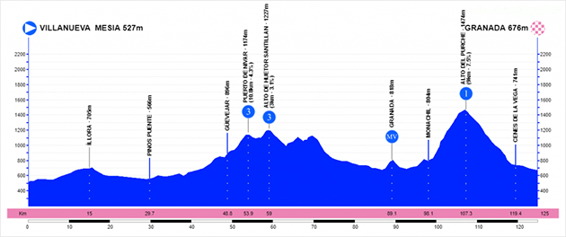 Ruta del sol stage 4 profile